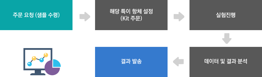 1.주문요청(샘플수령), 2.해당 특이 항체 설정(Kit 주문), 3.실험진행, 4.데이터 및 결과 분석, 5.결과 발송