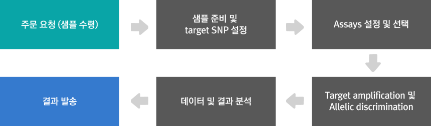 1.주문 요청(샘플요청), 2.샘플 준비 및 target snp 설정, 3.Assays 설정 및 선택, 4.Target amplification 및 Allelic discrimination, 5.데이터 및 결과 분석, 6.결과 발송